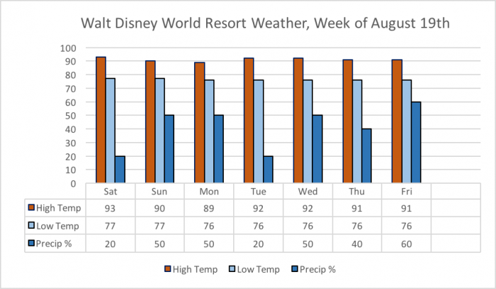 Walt Disney World Preview – Week of August 19 – TouringPlans.com Blog