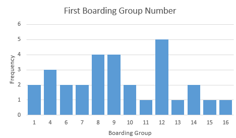 First Boarding Group Number Distribution