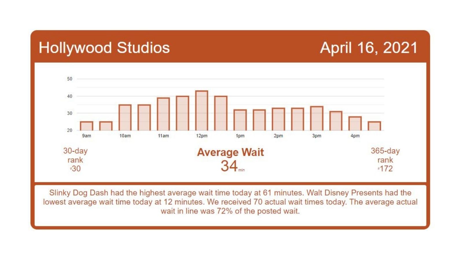 Magic Kingdom And Hollywood Studios Have Their Busiest Day This Month Disney World Wait Times For Sunday December Touringplans Com Blog