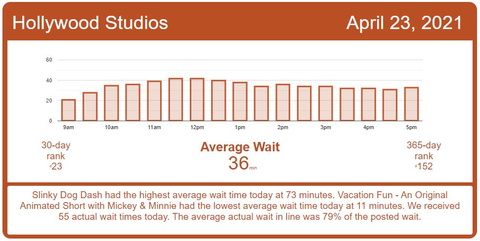 a-great-day-all-around-disney-world-wait-times-for-friday-april-23