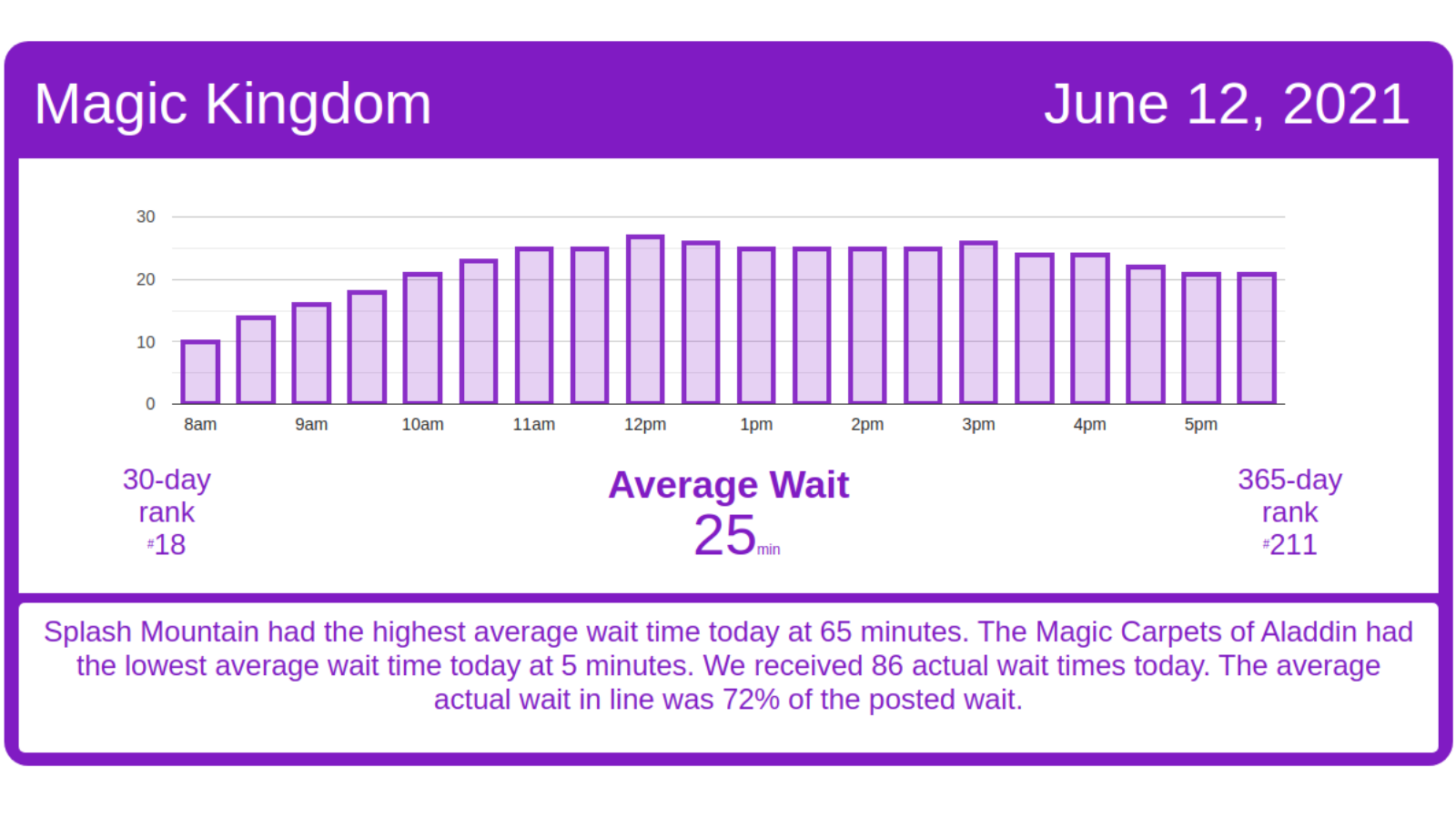 Mostly Moderate Crowds Disney World Wait Times For Saturday June 12 21 Touringplans Com Blog