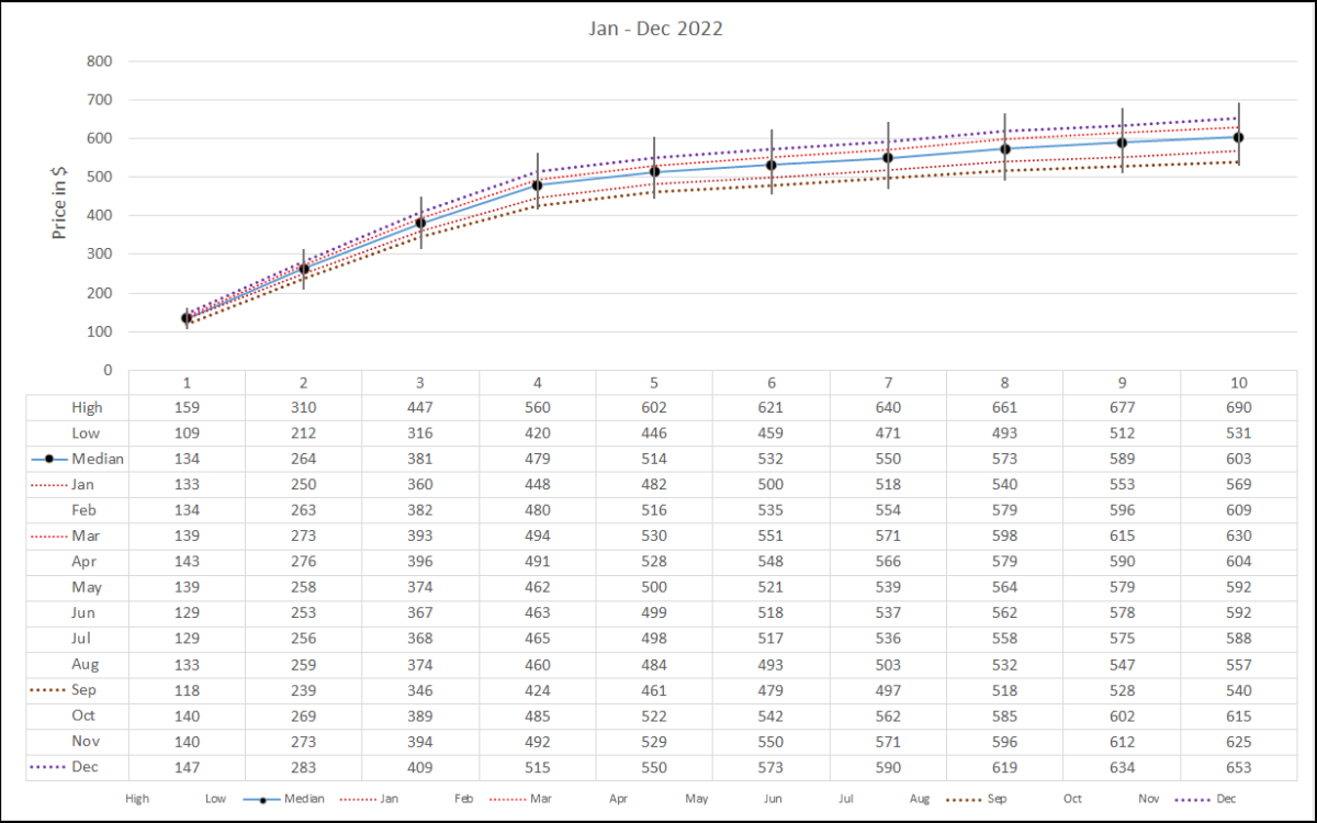Chart showing the relative prices for additional days on 2022 WDW tickets