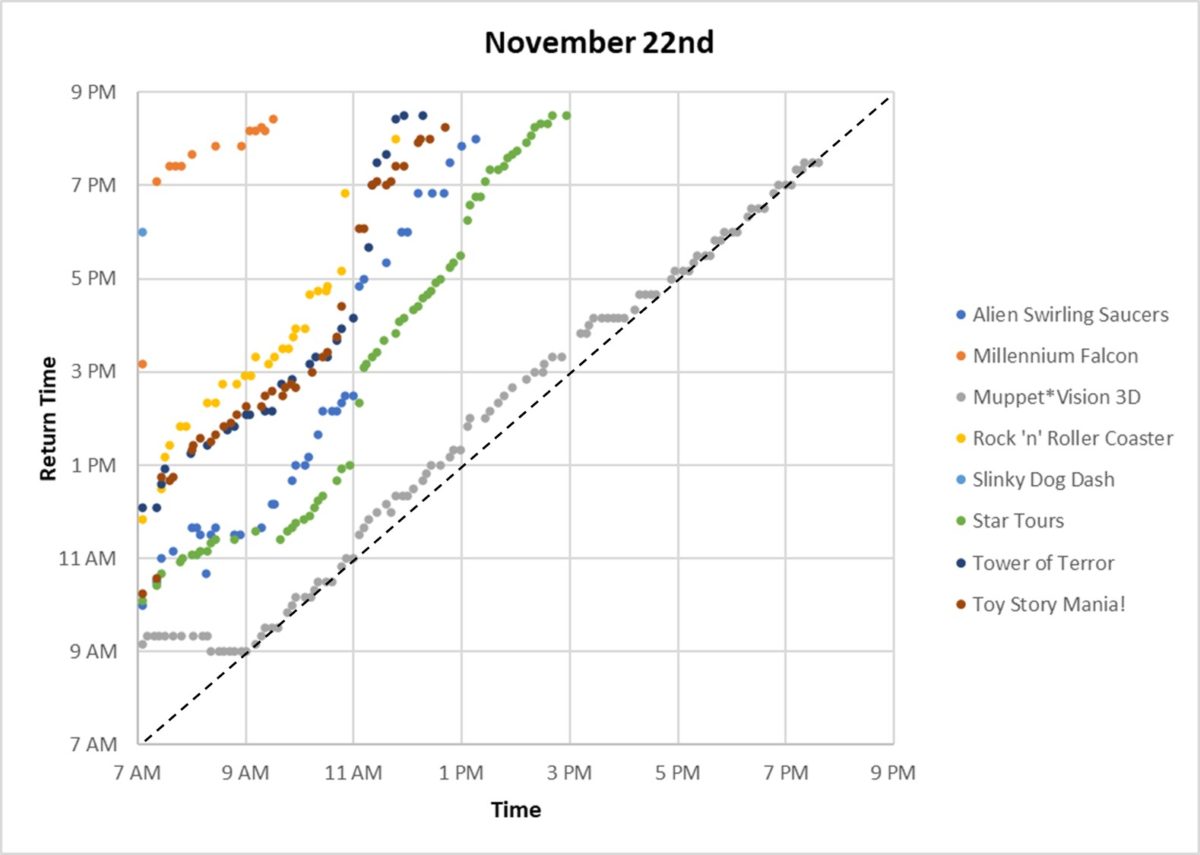 How Do Genie+ Return Times Shift Throughout the Day? Part 2