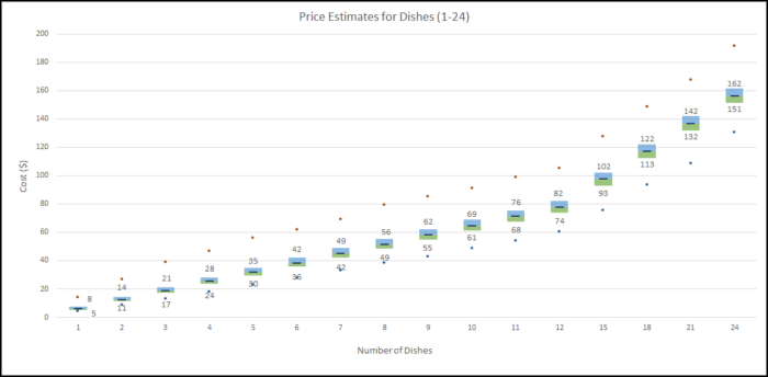 Chart showing the price range to sample specified number of dishes
