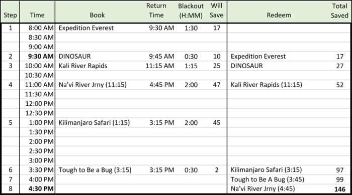 Example day in Animal Kingdom using the Genie+ Simple Strategy