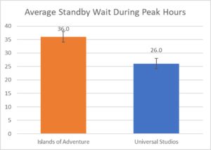 Universal Orlando Wait Time Data TouringPlans Blog