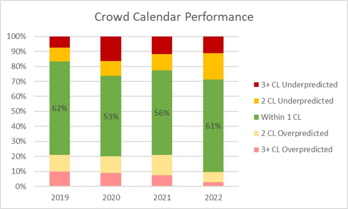 2022 Crowd Calendar Retrospective for Universal Orlando | TouringPlans ...