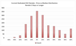 A Flurry of Hot DVC Rentals | TouringPlans.com Blog