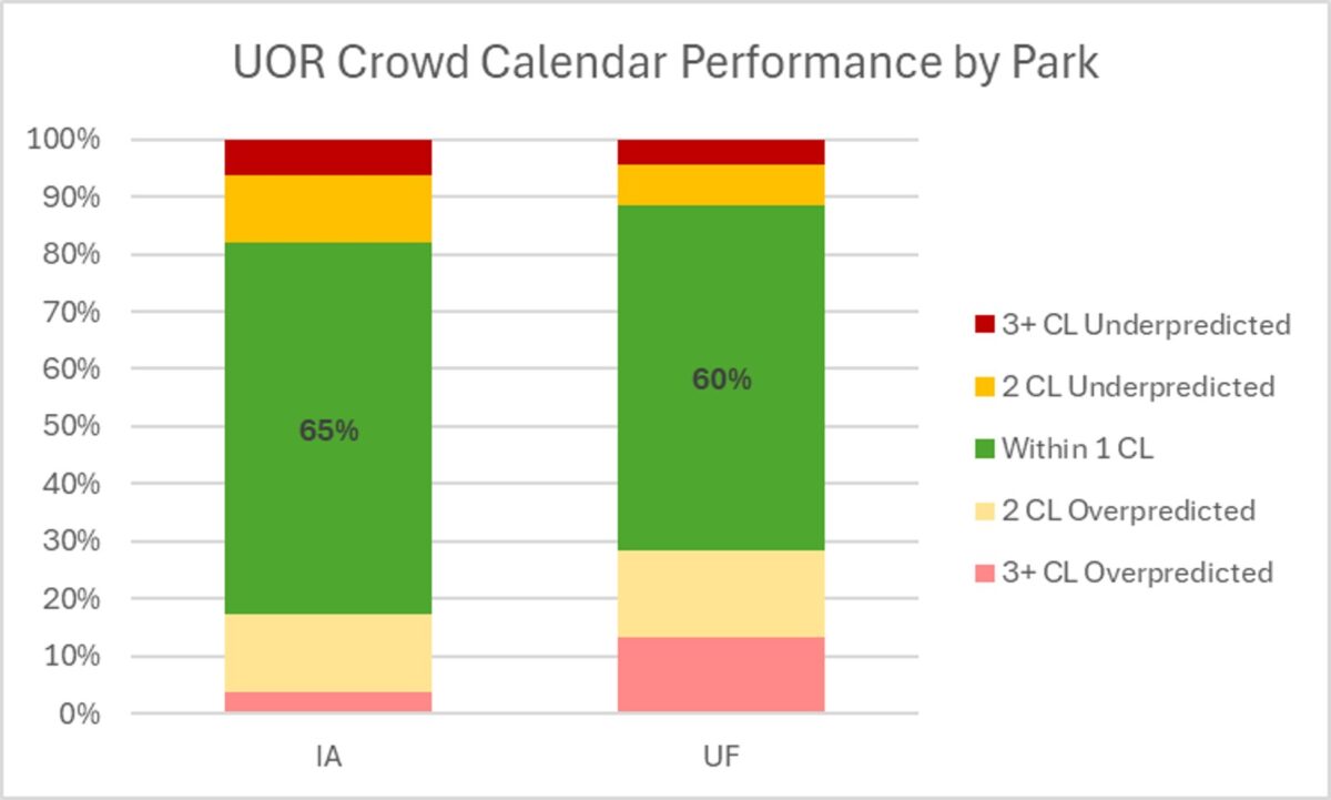 2024 Universal Orlando Crowd Calendar Retrospective | TouringPlans.com Blog
