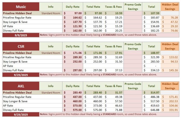 Priceline deal detailed comparison price tables for Music, Coronado and Animal Kingdom Lodge