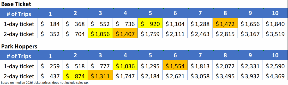 A chart of aggregate prices for 1-2 day tickets by number of trips, based on median 2026 ticket prices before Florida 6.25% sales tax.