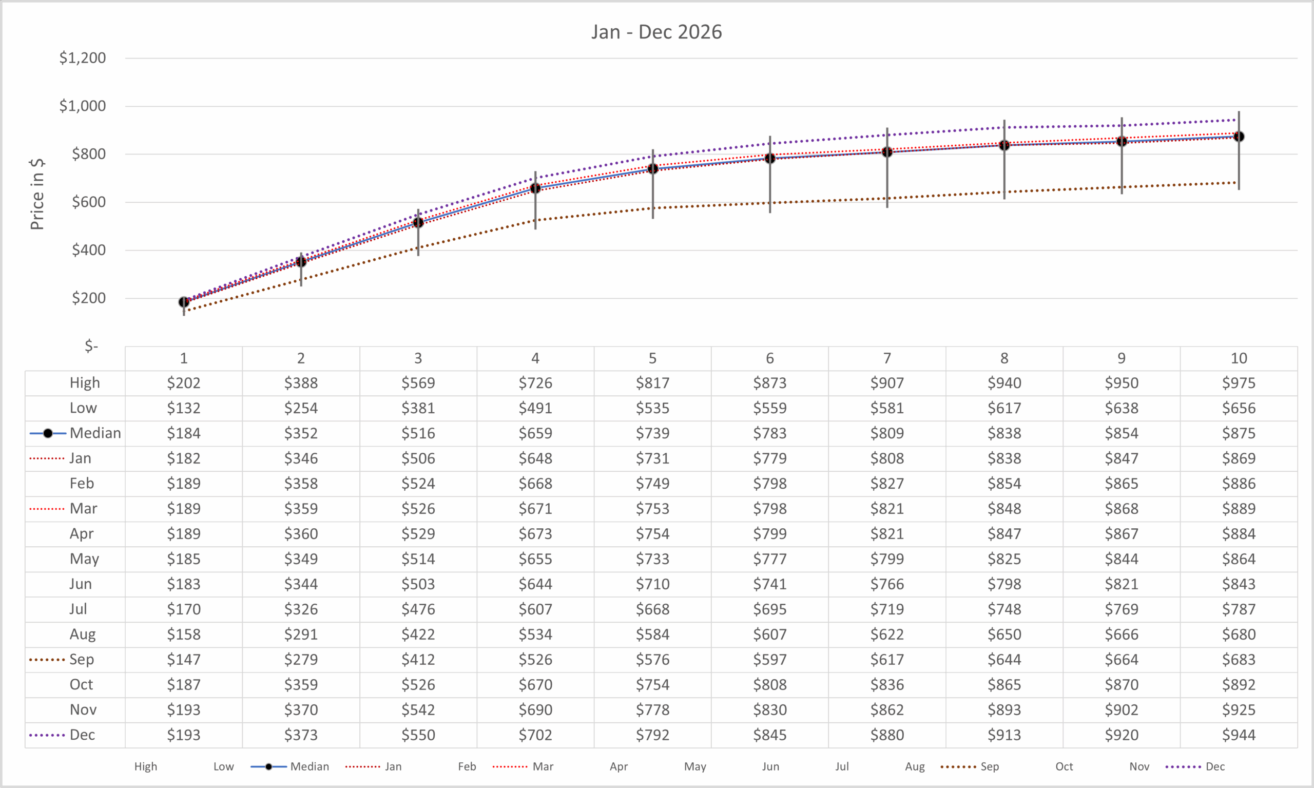 Summary stats for 2026 multi-day ticket prices by month