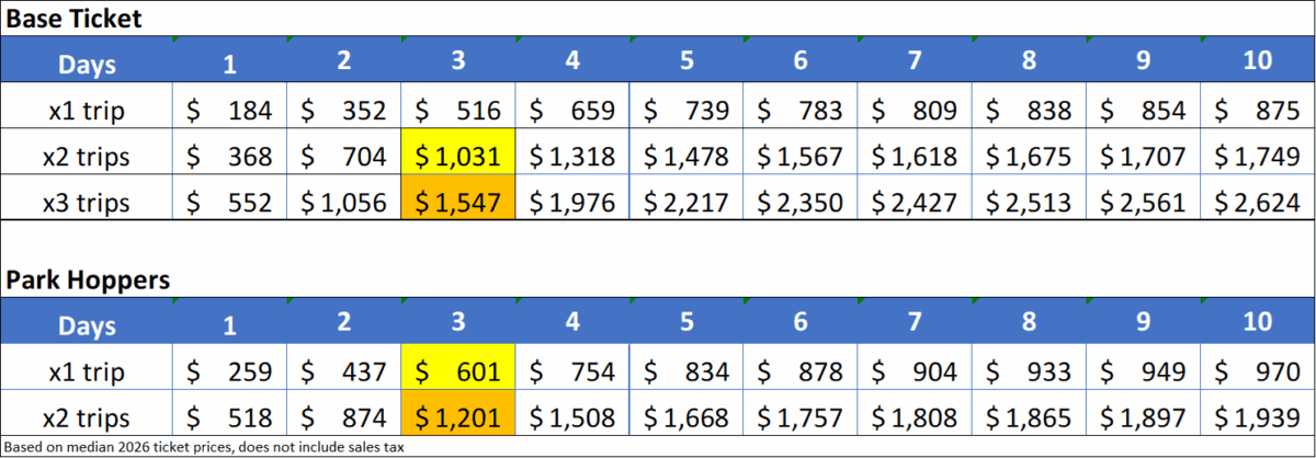 A chart of aggregate ticket prices by number of trips, based on median 2026 ticket prices before Florida 6.25% sales tax.