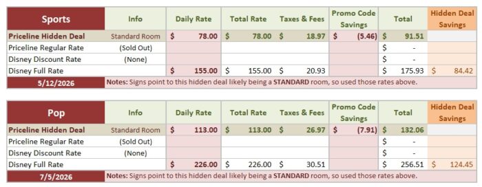 Priceline hidden deal savings examples vs Disney direct prices, recorded December 2025