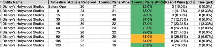 Hollywood Studios wait-time predictions during the first two hours the park is open.