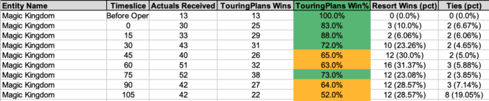 Spreadsheet showing the accuracy of our Magic Kingdom wait-time predictions during the first 90 minutes the park is open.