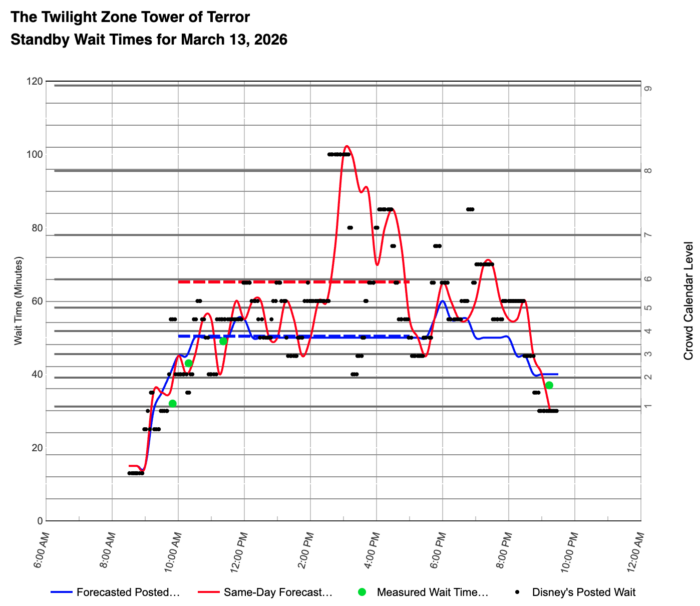 Big Wait-Time Jumps and Drops at Tower of Terror